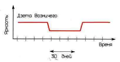 Рис 12 Кривая яркости звезды Дзета Возничего В течение одного дня яркость - фото 6