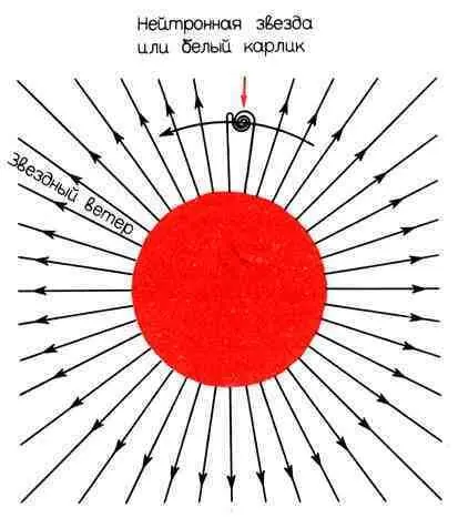 Рис 109 Возникновение рентгеновского излучения в двойной системе От звезды - фото 71