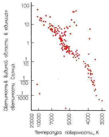 Рис 22 Диаграмма ГР для звезд в окрестности Солнца Большинство звезд имеют - фото 9