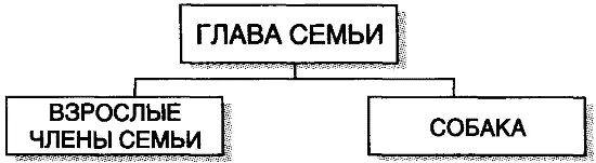 Рис 12 Социальнопсихологическая структура семьи 2го типа Рис 13 - фото 2