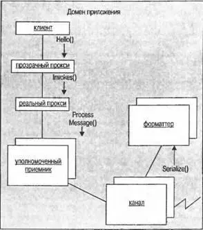Когда клиент вызывает методы на удаленном объекте он на самом деле вызывает - фото 119