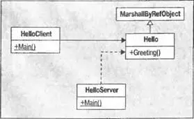 Удаленные объекты Удаленные объекты требуются для распределенного вычисления - фото 121