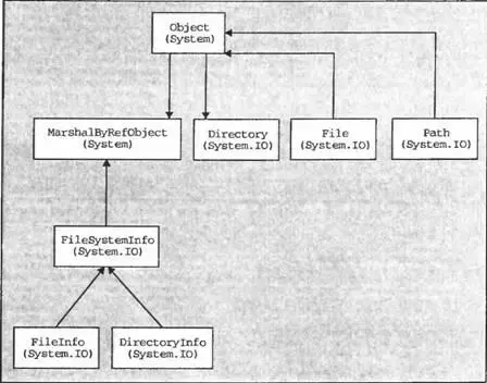 Назначение этих классов следующее SystemMarshalByRefObject класс базового - фото 14