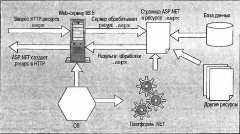 Во время обработки ASP NET мы имеем доступ ко всем классам NET специальным - фото 50