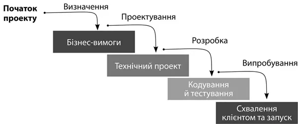 Такі графіки називаються діаграмами Ґантта на честь американського інженера - фото 1