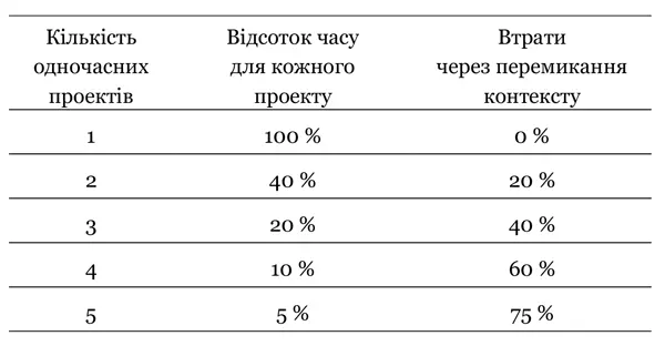Колонка Втрати через перемикання контексту відображує марнування в його - фото 3