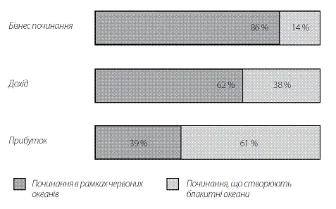 Рис 11 Вплив створення блакитного океану на зростання й прибуток - фото 1