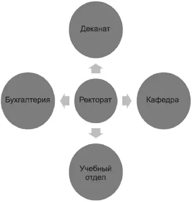 Рис 112 Блоксхема Расходящаяся радиальная Блоксхема Иерархия - фото 12