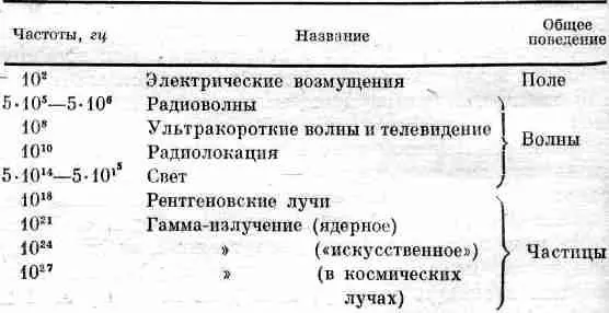 И наконец неслыханно высокие частоты в тысячу раз больше обнаруживаются - фото 12