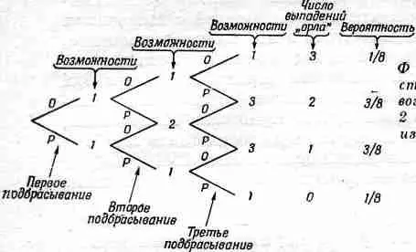 Фиг 63 Диаграмма иллюстрирующая число различных возможностей получения 0 - фото 42