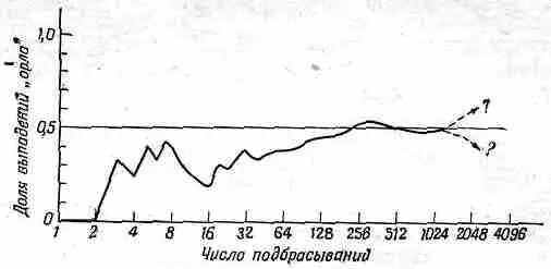 Фиг 66 Доля выпадений орла в некоторой частной последовательности N - фото 49
