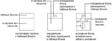 При вставке блока в чертеже появляется так называемое вхождение блока Данные - фото 182