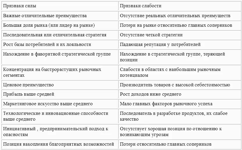 Таблица 64 Пример взвешенной оценки стратегической силы компании относительно - фото 19