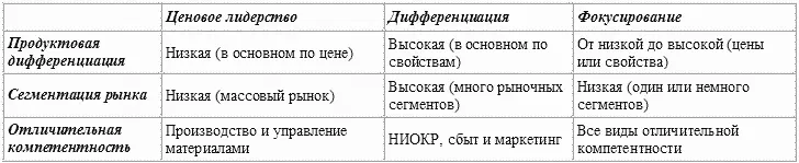 Ценовой лидер выбирает низкий уровень продуктовой дифференциации и игнорирует - фото 23