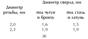 Диаметры стержней под нарезание резьбы лерками Слесарные молотки с круглым - фото 4