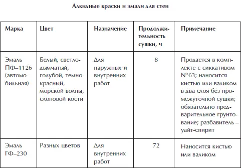 Отделка и ремонт для бережливого хозяина - фото 32