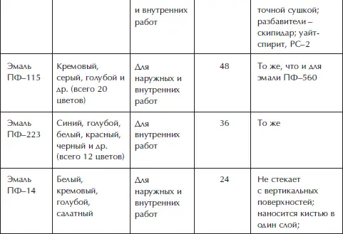 Отделка и ремонт для бережливого хозяина - фото 34