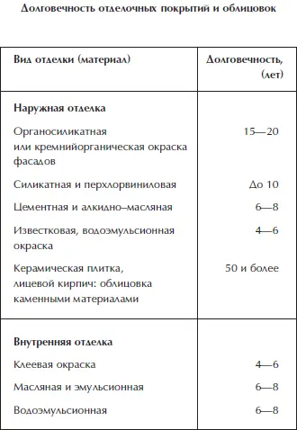 Отделка и ремонт для бережливого хозяина - фото 38
