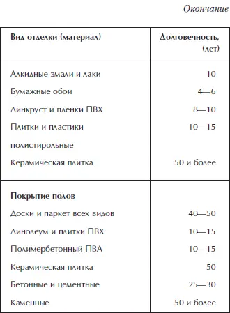Отделка и ремонт для бережливого хозяина - фото 39