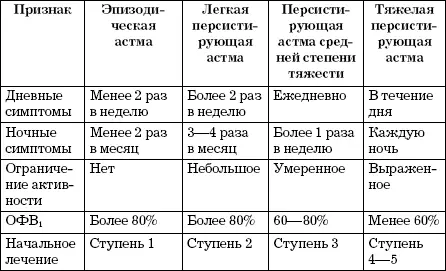 Поскольку астма является хронической патологией необходимо отслеживать - фото 12