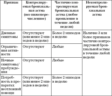 Каждое обострение требует пересмотра поддерживающей терапии и оценки ее - фото 13