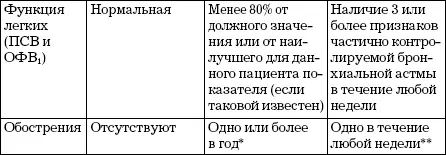 Каждое обострение требует пересмотра поддерживающей терапии и оценки ее - фото 14