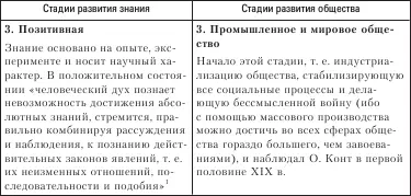 Именно позитивная положительная наука по мысли О Конта является - фото 3