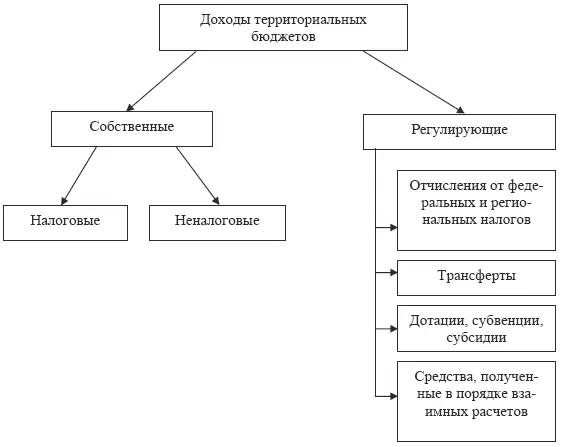 Рис 3 Структура доходов территориальных бюджетов Собственные доходы - фото 3