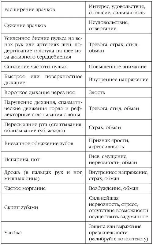 Таблица 3 Управление невербальными ритуалами при встречах и прощаниях Ча - фото 4