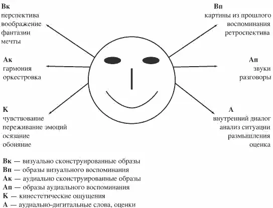 Калибровка Калиброватьв терминологии НЛП значит держать руку на пульсе - фото 7