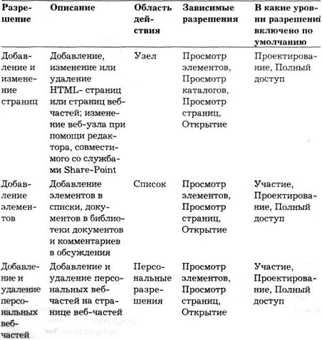 Microsoft Windows SharePoint Services 30 Русская версия Главы 916 - фото 184
