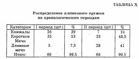 Для IV в до нэ нами учтено 24 наконечника копья что составляет 136 9с от - фото 15
