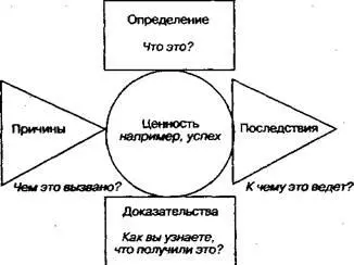 Убеждения соединяют ценности с различными аспектами нашего опыта друг другу - фото 18