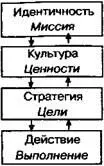 125 Выравнивание процессов в системе В функциональной системе ценности и - фото 19