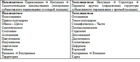 Таблица 1 Имплицитное и эксплицитное моделирование в сравнении Фактически само - фото 13