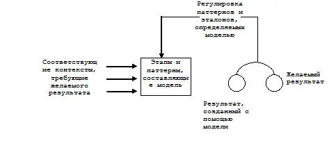 Рис 35 Оттачивание техники модели или стратегии с помощью процесса - фото 44