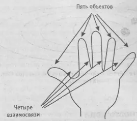Рис 36 Кисть это пять объектов или четыре взаимосвязи Хорошим примером - фото 45