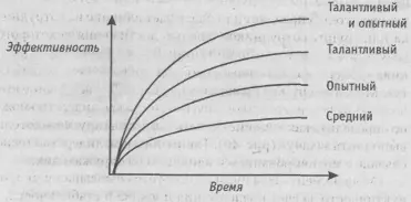 Рис 41 Реакция на новую ситуацию лидерства 3 Навыки лидерства можно выявить - фото 50