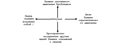 Рис 43 Набор навыков для эффективного лидерства Навыки стратегического - фото 52