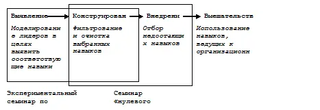 Рис 44 Последовательность мероприятий по моделированию Процесс моделирования - фото 53