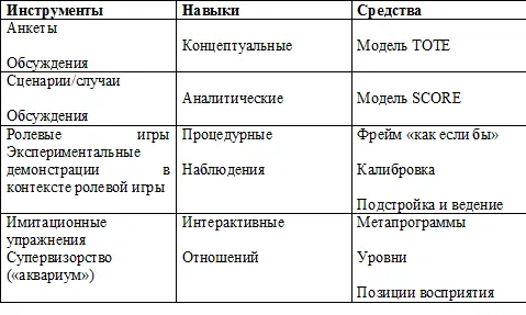 Таблица 3 Сферы охваченные планом мероприятий по моделированию Ролевые игры - фото 55