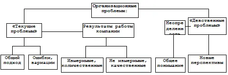 Рис 45 Существуют два основных вида проблем с которыми приходится работать - фото 56