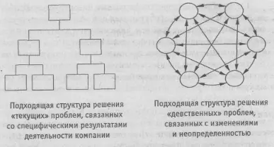 Рис 46 Для работы с девственными проблемами требуются другие типы стратегий - фото 57