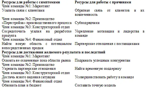 Интерактивные навыки решения проблем Самая сильная потребность в том чтобы - фото 69