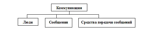 Рис 56 Основные элементы включенные в коммуникацию По мнению Шэннона и - фото 76