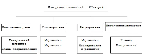 Рис 59 Типы ролей или статуса участвующих в коммуникации людей по отношению - фото 78
