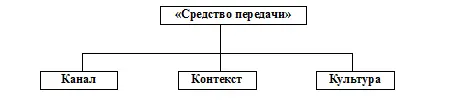 Рис 62 Средство передачи С точки зрения НЛП особое значение для - фото 81