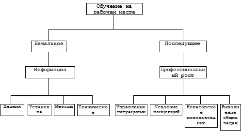 Рис 63 Обучение на рабочем месте подразумевает одновременно снабжение - фото 82