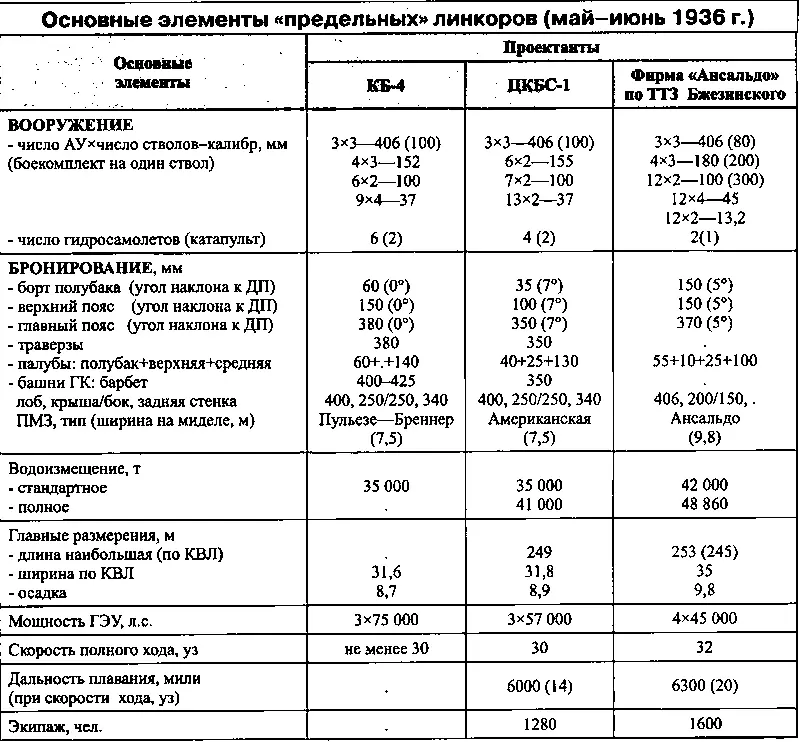 Проектирование линкоров А и Б проекты 23 и 25 Во исполнение и развитие - фото 8