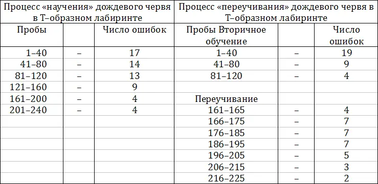 Если повторить этот же опыт после длительной паузы обучение начинает - фото 1